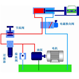 液压系统作为工业领域中的通用型设备应用非常广泛，它通过改变压强以增大作用力。在组成上，液压系统有液压元件和工作介质两大部分组成，其中液压元件可再分为动力元件、执行元件、控制元件、辅助元件四部分。关于这些液压元件详情，看液压过滤器厂家YP街机电子液压一篇文章告诉你：